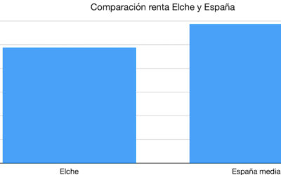 Elche ante la necesidad de crear un modelo económico nuevo